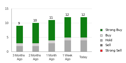 Broker Rating Breakdown Chart for JD