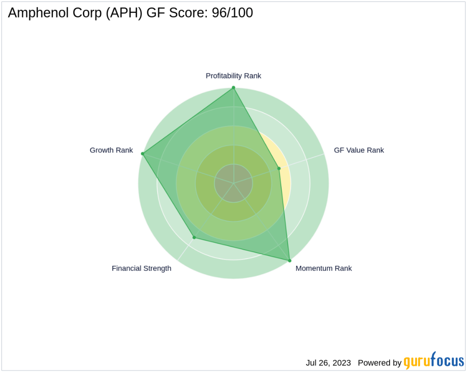GF Score Analysis: A Comprehensive Look at Amphenol Corp (APH)