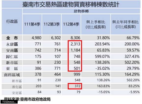 南市地政局公布去年第四季土地及建物交易量，與前季相較均有成長。（記者李嘉祥翻攝）