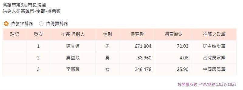 高雄市長補選結果（圖／翻攝自中選會網站）