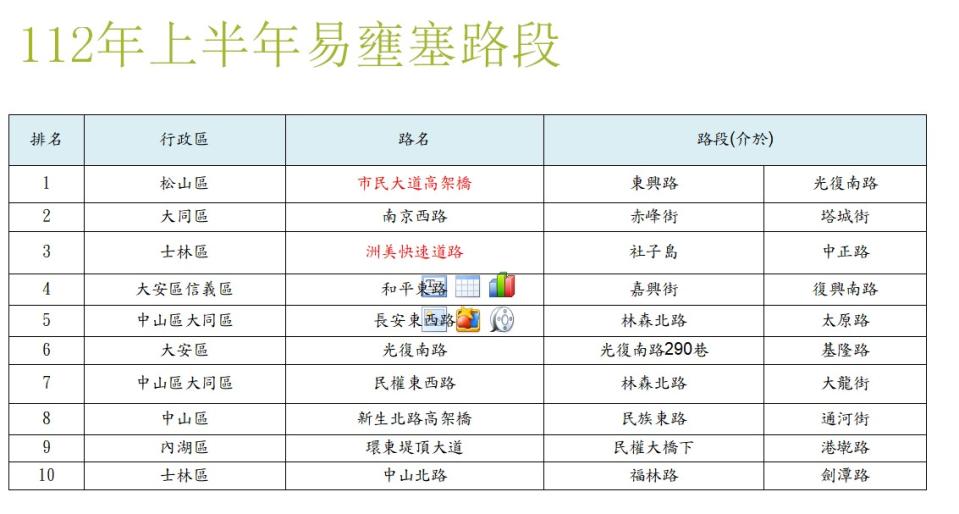 陳政忠提出台北去年上下半年易塞車路段排行榜。(記者張欽翻攝)