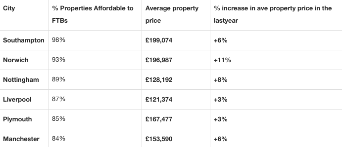 Table showing the UK’s most affordable cities (Post Office Money)