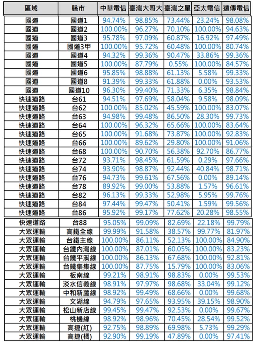 NCC 108年下半年各業者行動上網速度統計報告出爐