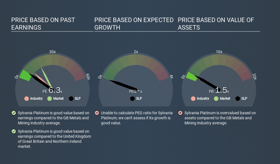 AIM:SLP Price Estimation Relative to Market, February 20th 2020