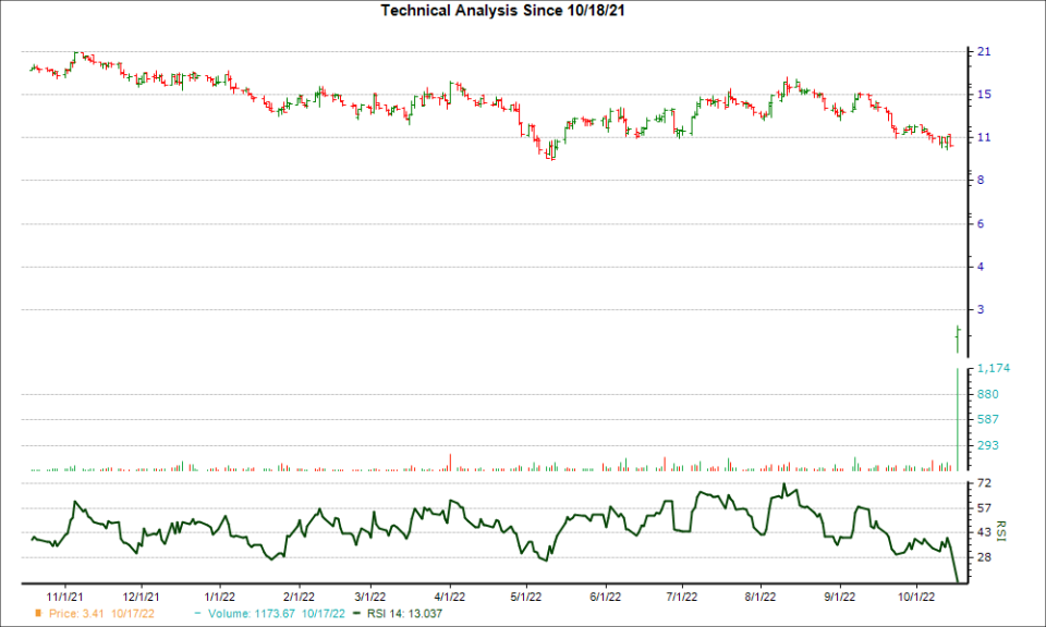 3-month RSI Chart for NGM