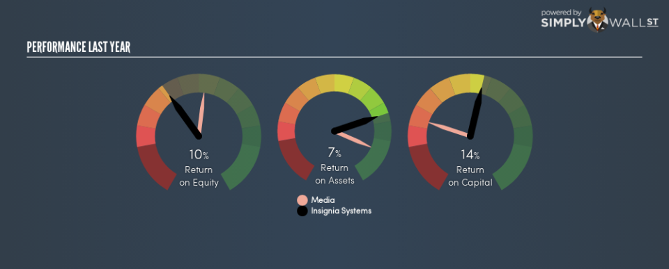 NasdaqCM:ISIG Last Perf January 11th 19