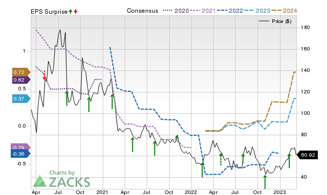 Zacks Price, Consensus and EPS Surprise Chart for AYX