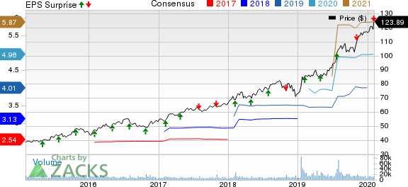 Fiserv, Inc. Price, Consensus and EPS Surprise