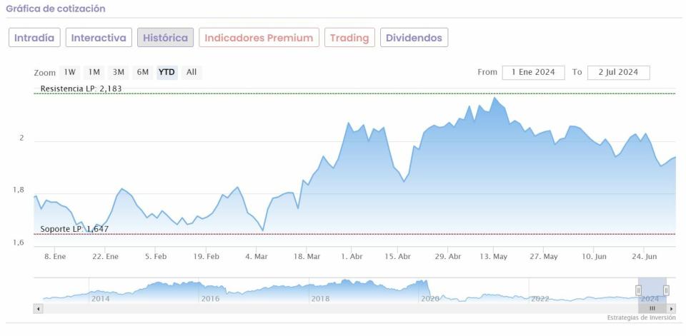 IAG: Liberum eleva su potencial hasta un 112% ante su buena demanda