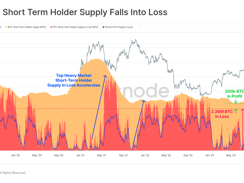 The proportion of supply controlled by short-term holders, which is held at an unrealised loss has surged. (Glassnode)