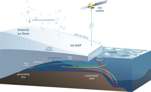 How Antarctic ice shelves gain and lose ice.