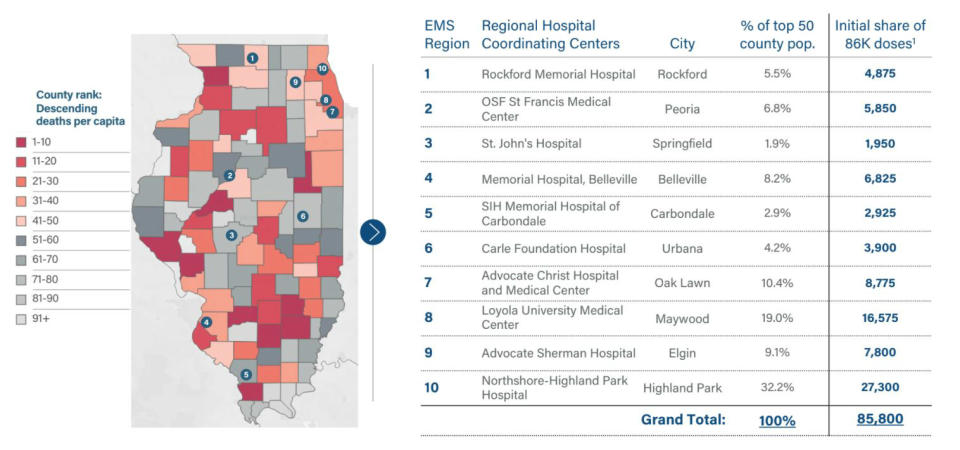 A graphic provided by the governor's office on Dec. 4 shows the locations of Regional Hospital Coordinating Centers, or RHCCs, which are set to serve as distribution hubs for getting vaccines to health care workers in the first phase of distribution of the COVID-19 vaccine. (Gov. J.B. Pritzker's Office)