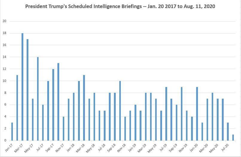 A HuffPost review of President Donald Trump's daily schedules shows his declining interest in intelligence briefings over time. January 2017 and August 2020 are partial months. Source: White House (S.V. Date/HuffPost)