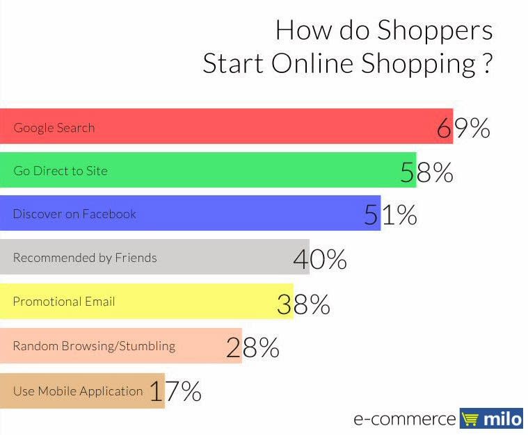 How do Malaysians start online shopping?