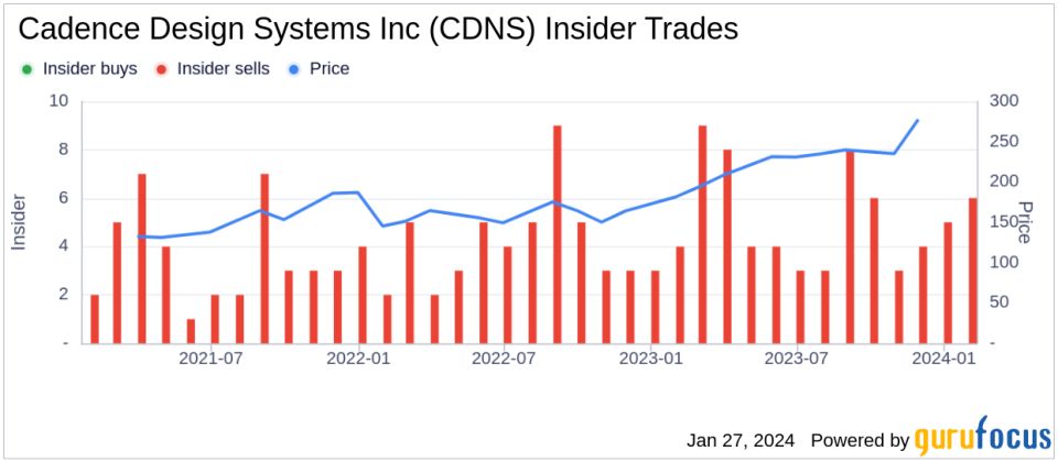 Director Vincentelli Sangiovanni Sells 4,500 Shares of Cadence Design Systems Inc