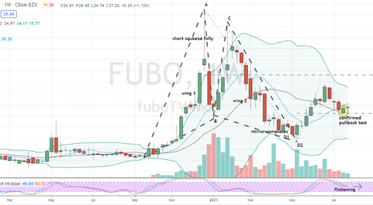 fuboTV (FUBO) multi-week pullback off 50% level confirmed