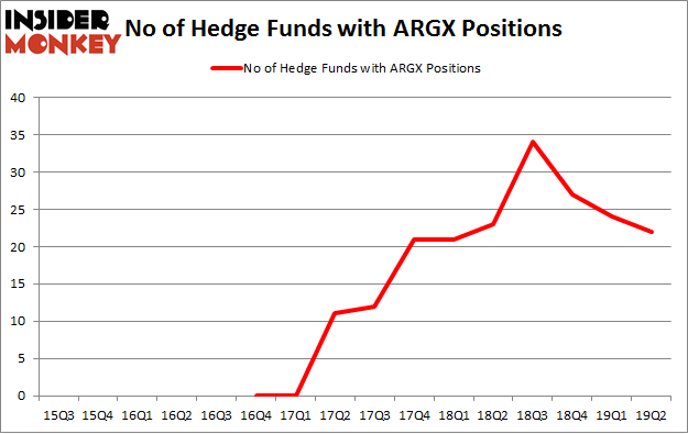 No of Hedge Funds with ARGX Positions