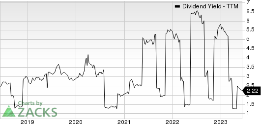 Honda Motor Co., Ltd. Dividend Yield (TTM)