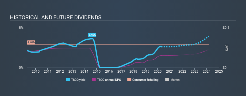 LSE:TSCO Historical Dividend Yield April 14th 2020