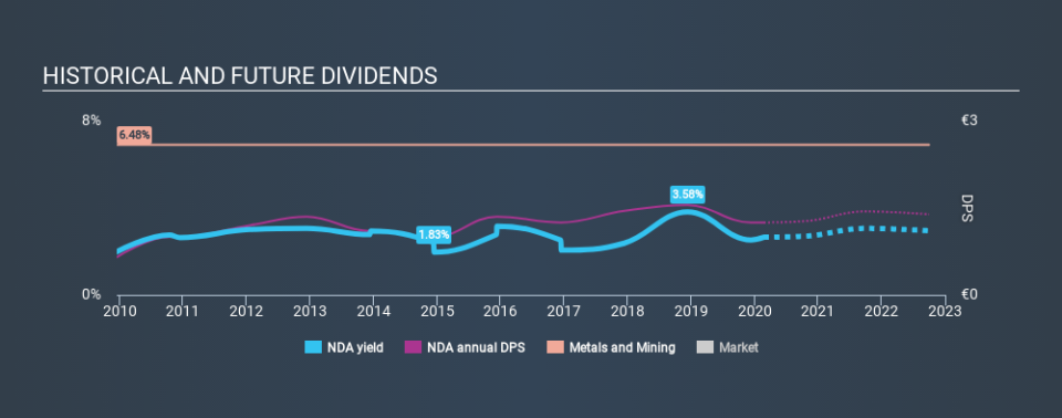 XTRA:NDA Historical Dividend Yield, February 23rd 2020