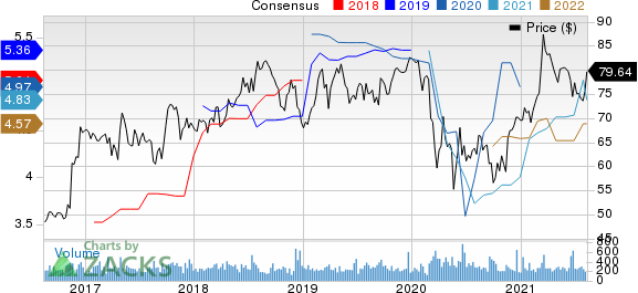 City Holding Company Price and Consensus