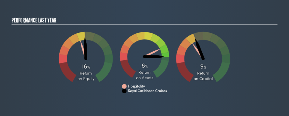 NYSE:RCL Past Revenue and Net Income, April 30th 2019