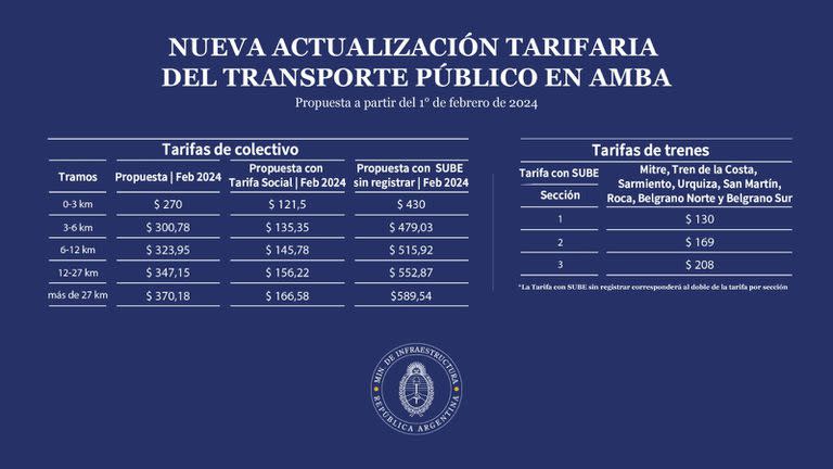 Tarifas de transporte a partir de febrero / Fuente: Ministerio de Infraestructura