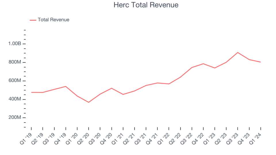 Herc Total Revenue