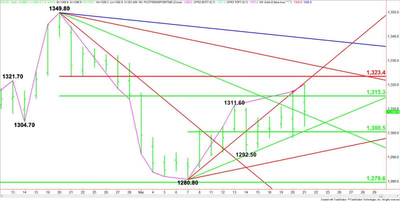 Daily April Comex Gold