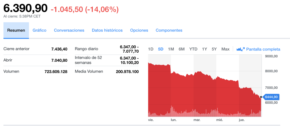 Resultado del Ibex 35 este jueves