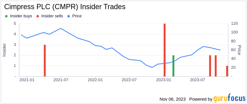 EVP & Chief Technology Officer Maarten Wensveen Sells 2,348 Shares of Cimpress PLC (CMPR)