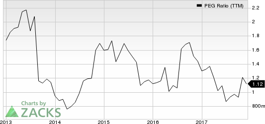 Lam Research Corporation PEG Ratio (TTM)