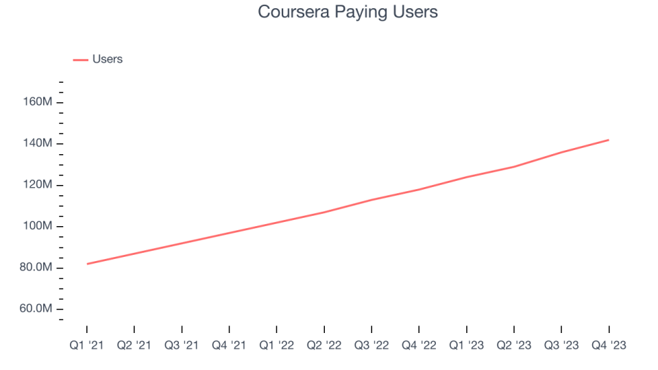 Coursera Paying Users
