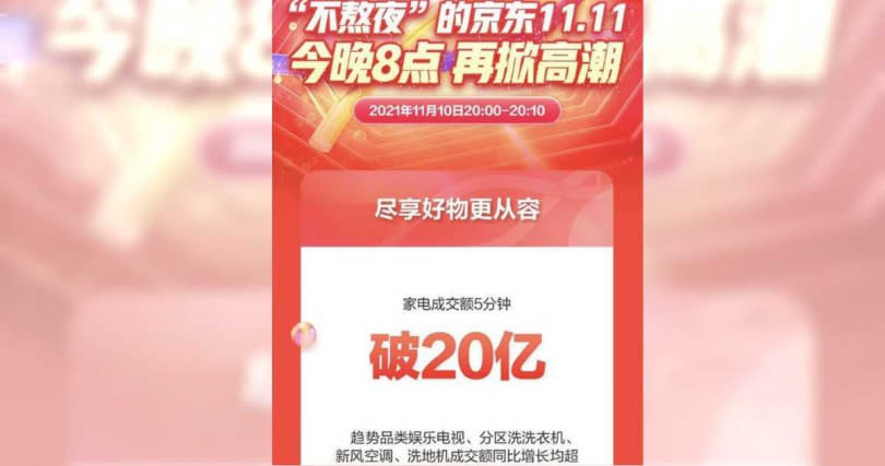 京東宣布5分鐘營業額破人民幣20億元。