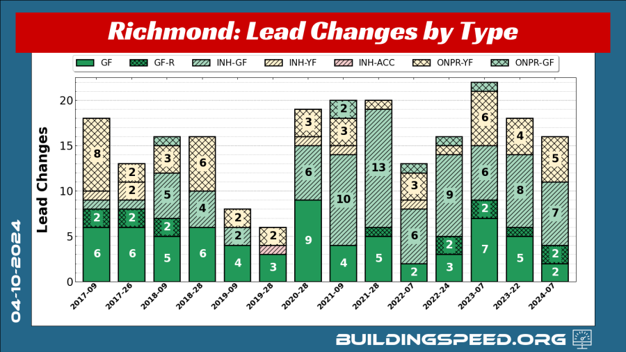 A stacked bar chart showing lead changes at Richmond Raceway broken out by type