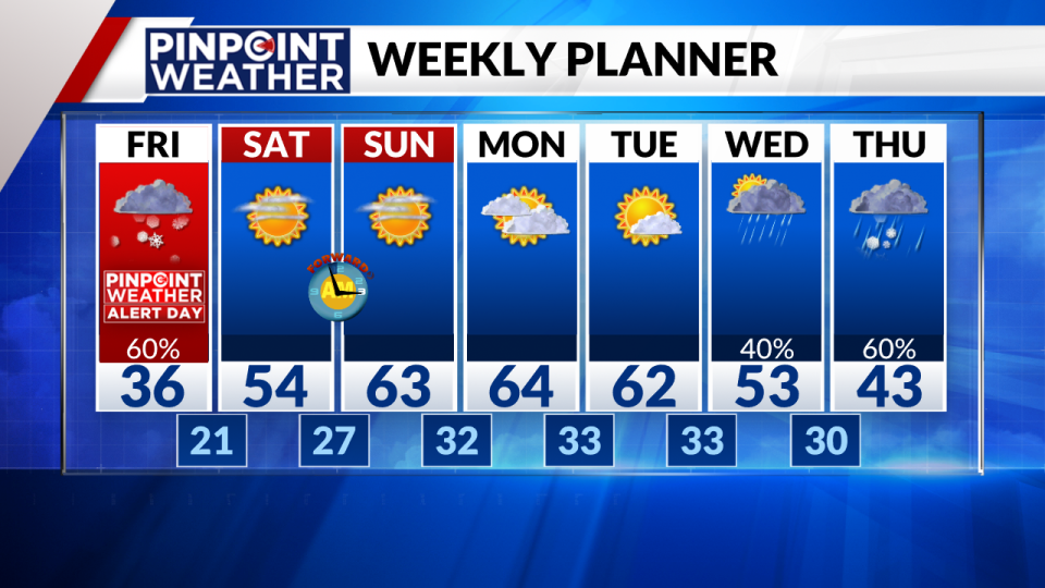 Pinpoint Weather 7-day forecast for Denver on March 8