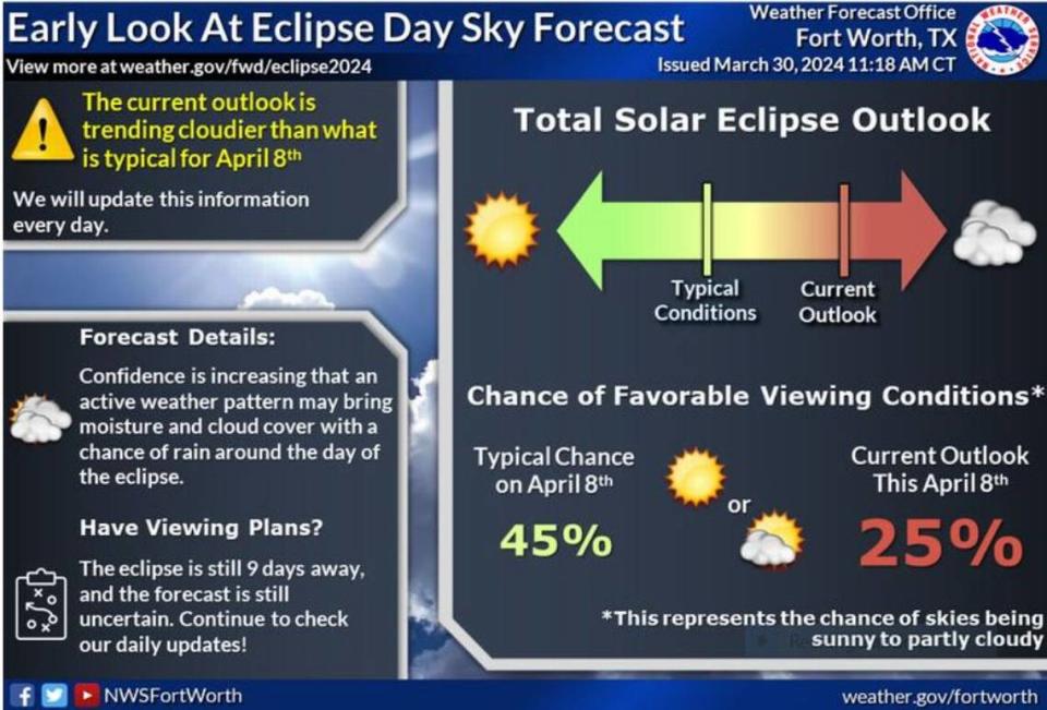 Here’s an early look at the eclipse sky outlook, which is trending cloudier than normal. A typical April 8th has a 45 percent chance of favorable viewing conditions, while the current outlook for this April 8th has a 25 percent chance for favorable viewing conditions. Confidence is increasing that an active weather pattern may bring moisture and cloud cover with a chance of rain around the day of the eclipse.