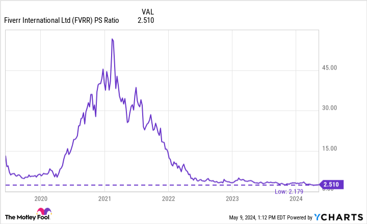 FVRR PS Ratio Chart