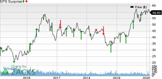 Agnico Eagle Mines Limited Price and EPS Surprise