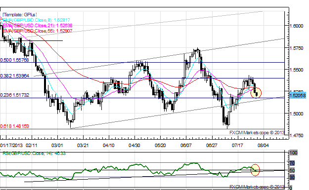 US_Dollar_Picks_Up_Ahead_of_GDP_Fed_GBPUSD_Falls_to_Key_Support__body_x0000_i1028.png, US Dollar Picks Up Ahead of GDP, Fed; GBP/USD Falls to Key Support