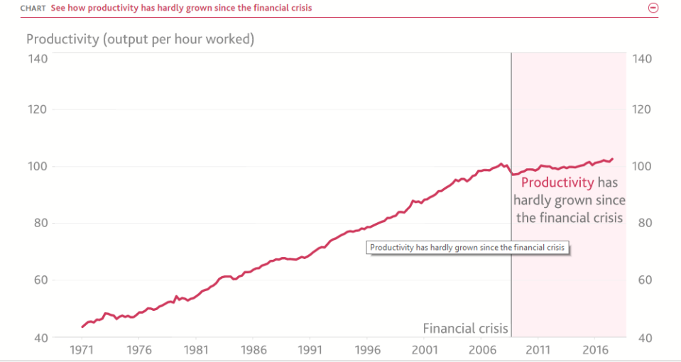 Productivity is stubbornly slow (Bank of England)