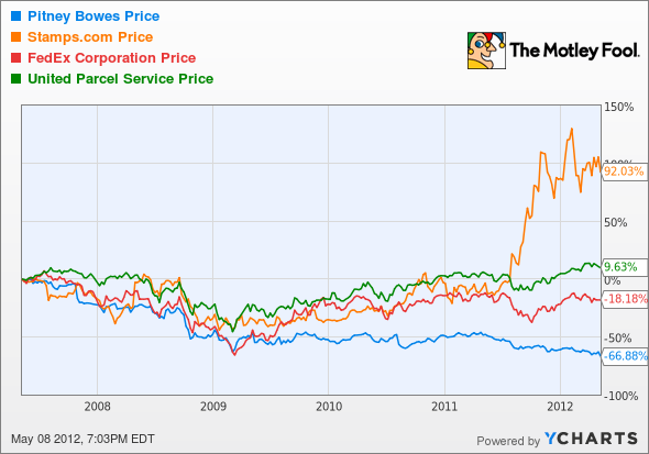 PBI Chart