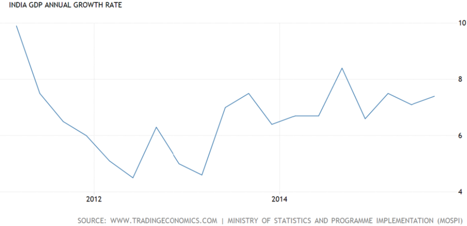 Source: 5 Year Graph of India’s Annual GDP Growth Rate, Trading Economics