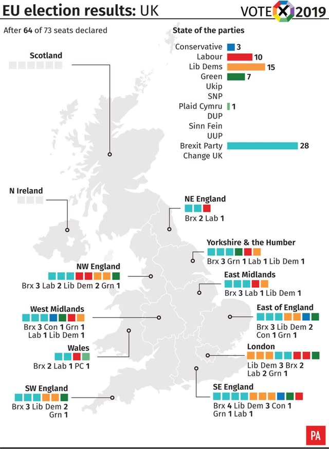 EU election results: UK after 64 of 73 seats declared.