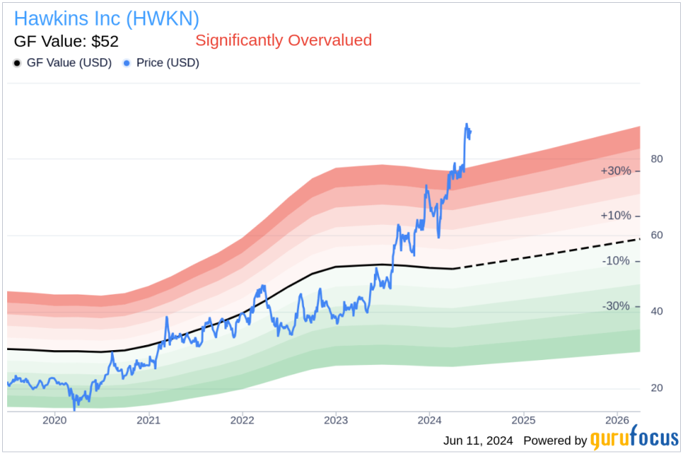 Director James Faulconbridge Acquires 3,300 Shares of Hawkins Inc (HWKN)