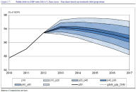 <b>Debito pubblico/ Pil</b><br><br> Il rapporto debito/Pil dell'area Ue dovrebbe, nel 2017, assestarsi approssimativamente tra l<b>'86% e il 96%</b> , con una probabilità dell'80%. Con un probabilità del 60%, il rapporto debito/pil sarà più alto del 90% entro il <b>2017</b> . In presenza di choc temporanei ai <b>tassi di interesse e alla crescita</b> , il rapporto debito/Pil è previsto quindi in crescita fino al 2014, con una probabilità del 40%. (Graph 3.7, pp.51)