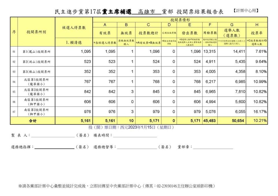 民進黨黨主席補選，投開票結果順利。投票率10.21%，賴清德得票數5171票。   圖：民主進步黨高雄市黨部臉書