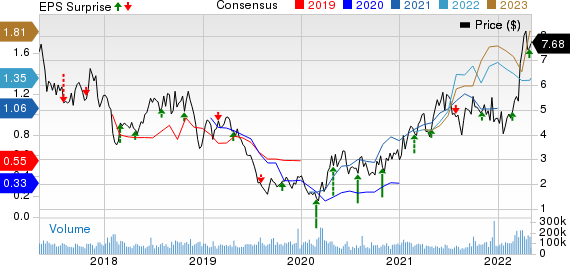 Southwestern Energy Company Price, Consensus and EPS Surprise