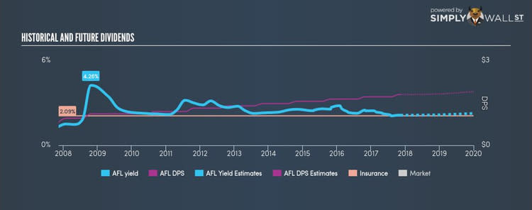 NYSE:AFL Historical Dividend Yield Nov 11th 17