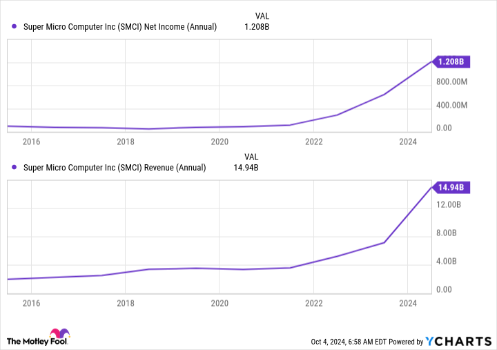 SMCI Net Income (Annual) Chart